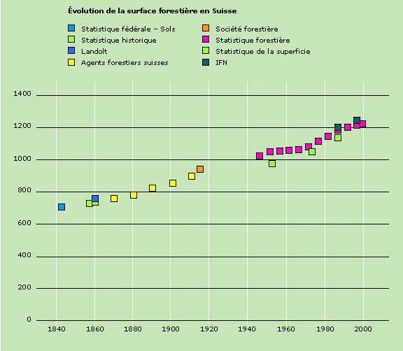 &eacute;volution de la surface foresti&egrave;re en Suisse